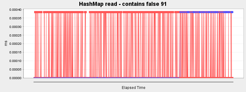 HashMap read - contains false 91